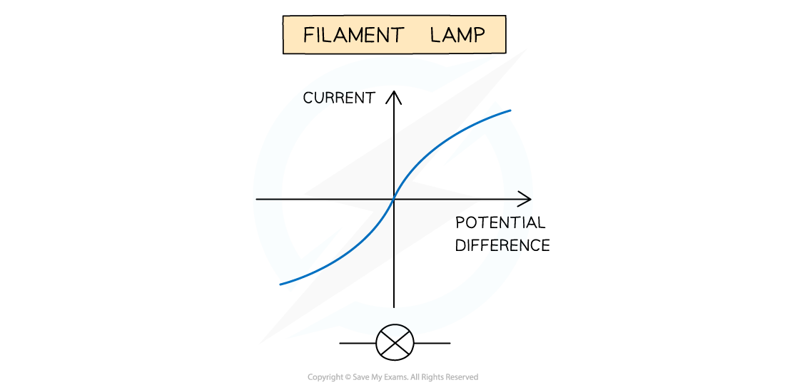 Filament lamp IV graph, downloadable AS & A Level Physics revision notes