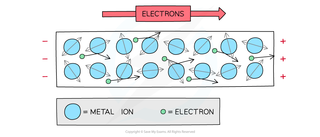 Electrons and resistance, downloadable AS & A Level Physics revision notes