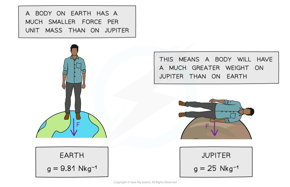 gravitational field strength, downloadable AS & A Level Physics revision notes