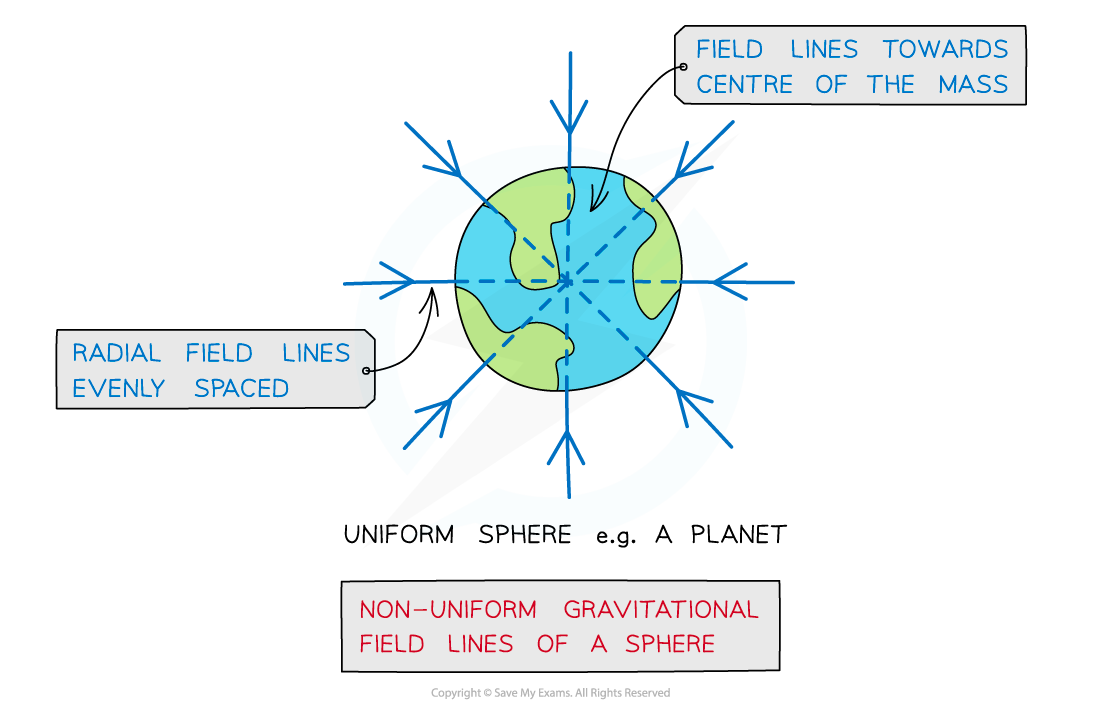 Point mass sphere field lines, downloadable AS & A Level Physics revision notes