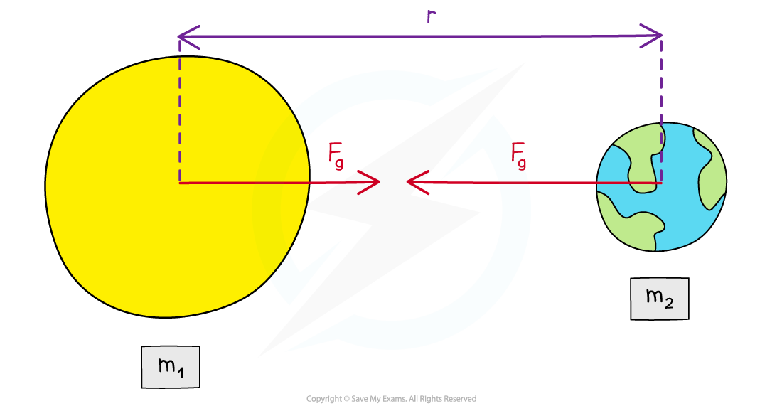 Newton's law of gravitation, downloadable AS & A Level Physics revision notes