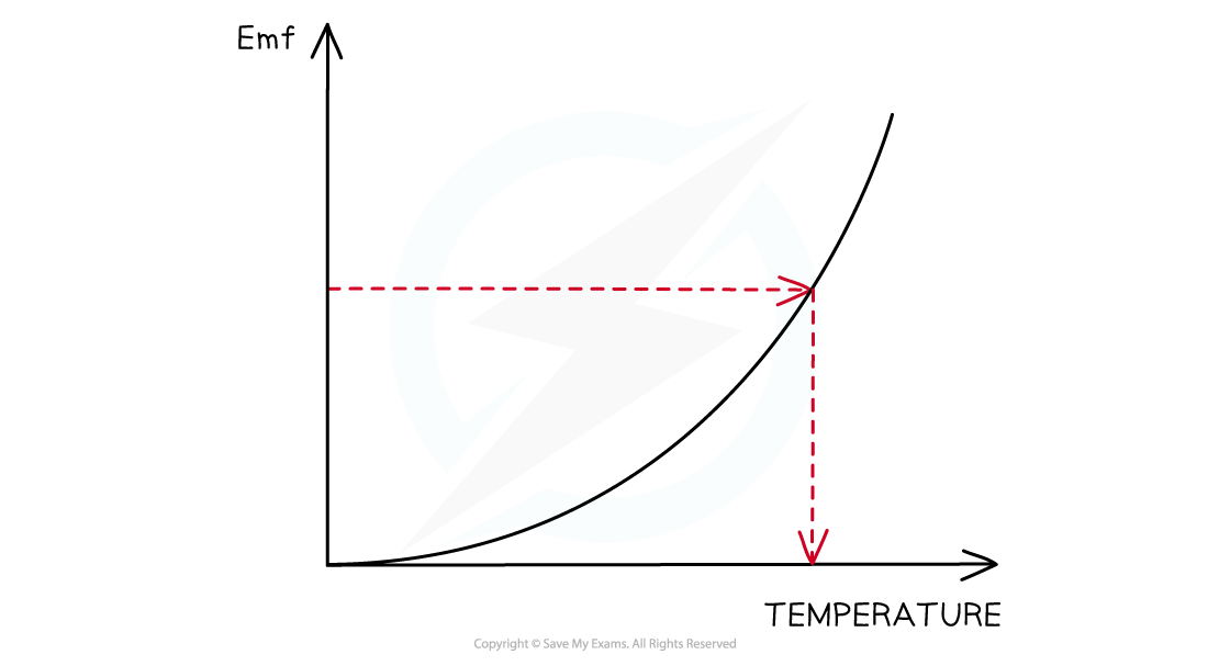 Calibration curve, downloadable AS & A Level Physics revision notes