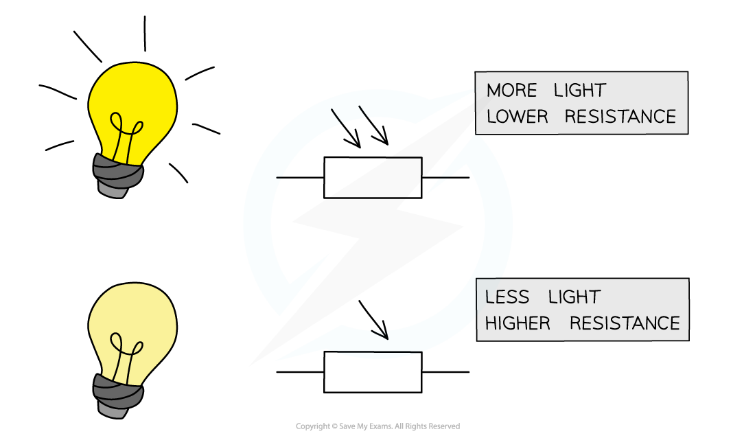 LDR diagram, downloadable AS & A Level Physics revision notes