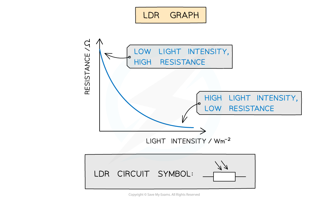 LDR graph, downloadable AS & A Level Physics revision notes