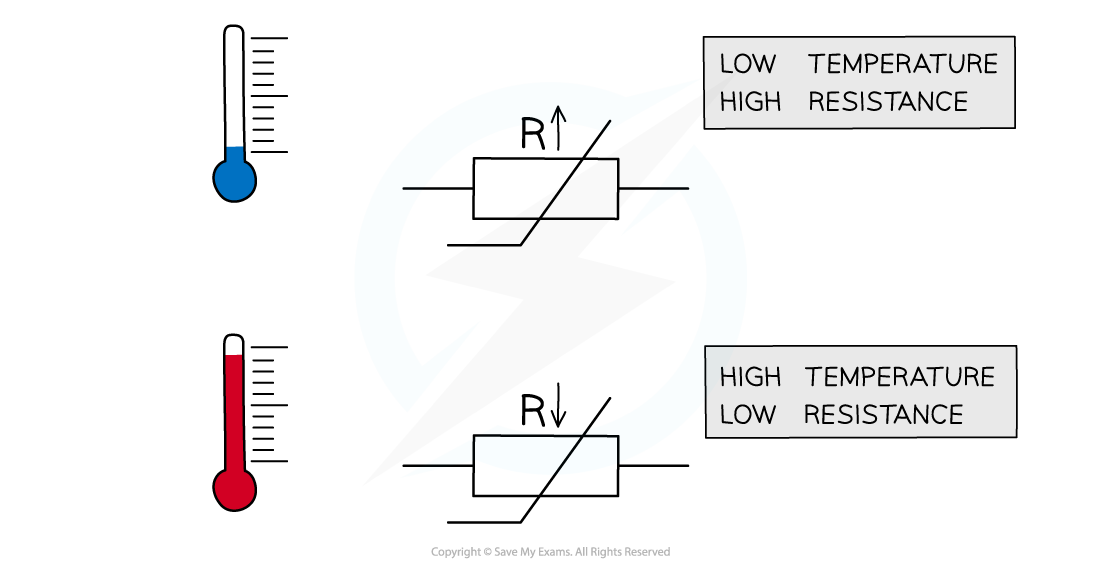 Thermistor diagram, downloadable AS & A Level Physics revision notes