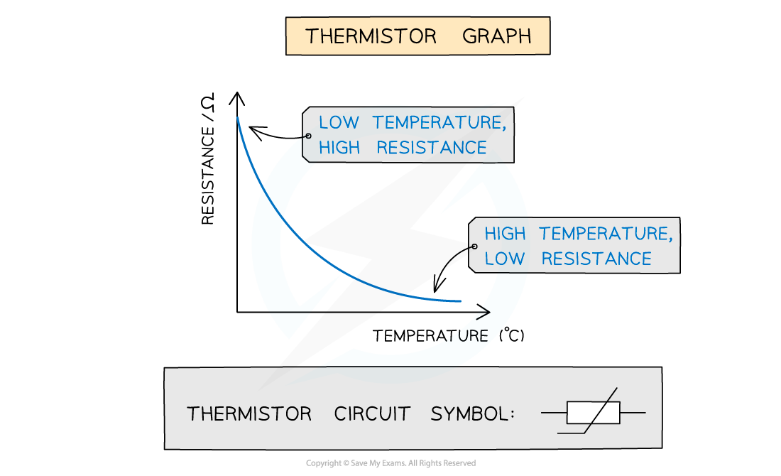 Thermistor graph, downloadable AS & A Level Physics revision notes