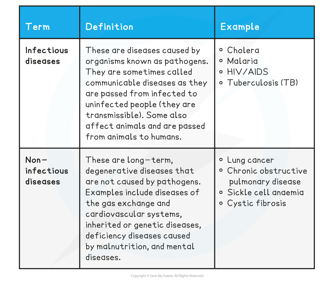 Infectious and non-infectious disease table