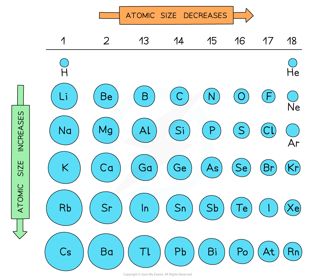 Atomic Structure Atomic Radius Trends, downloadable AS & A Level Chemistry revision notes