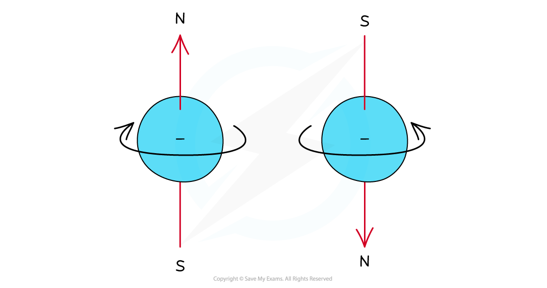 Atomic Structure Electron Spin, downloadable AS & A Level Chemistry revision notes