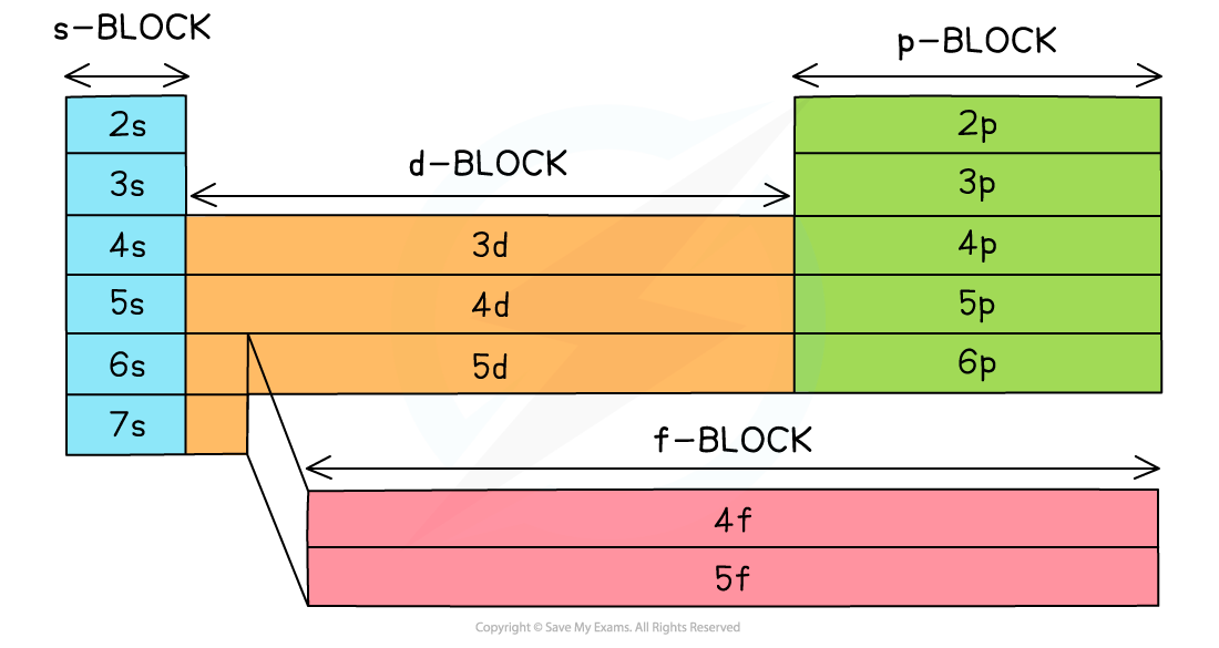 Atomic Structure Electronic Configuration & Periodicity, downloadable AS & A Level Chemistry revision notes