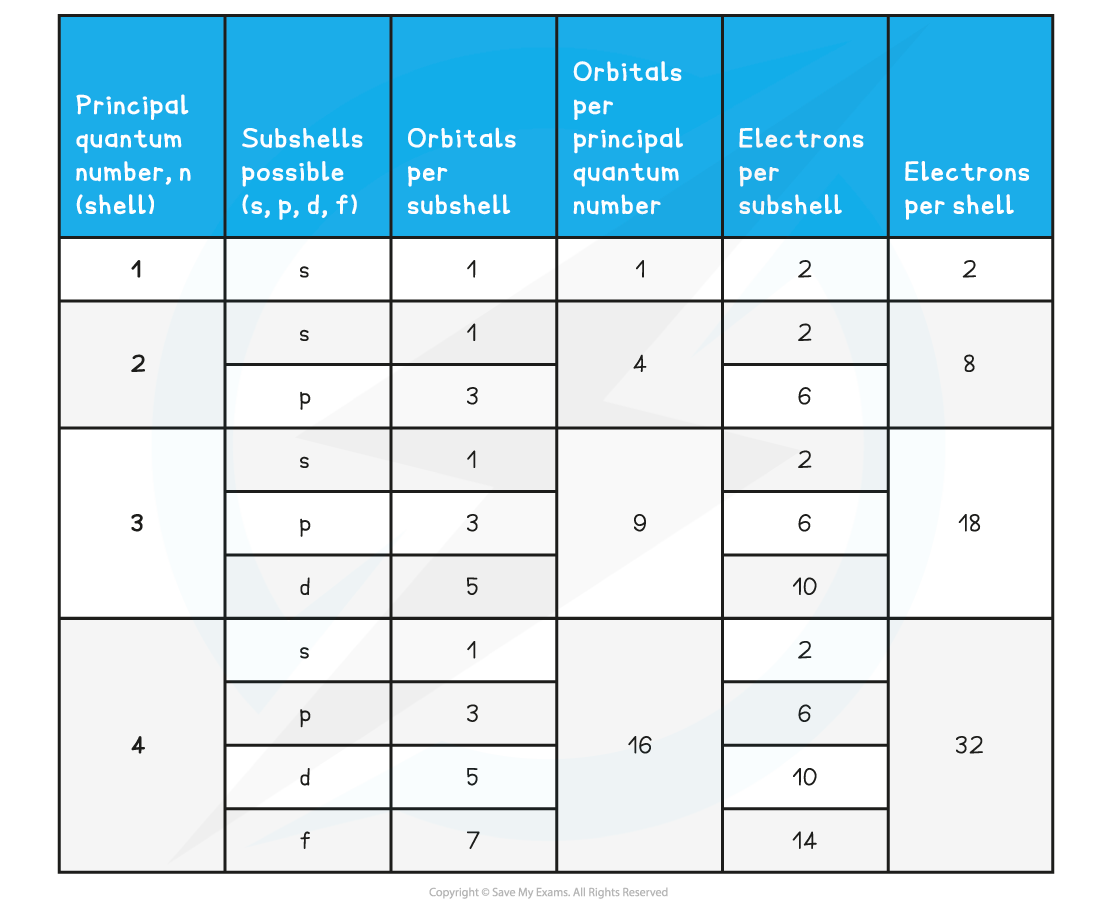 Atomic Structure Electrons in Atoms Table, downloadable AS & A Level Chemistry revision notes