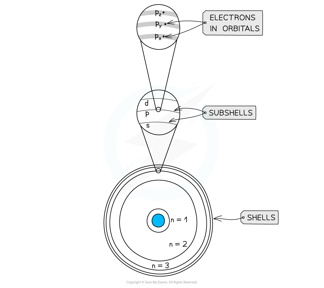 Atomic Structure Electrons in Atoms, downloadable AS & A Level Chemistry revision notes