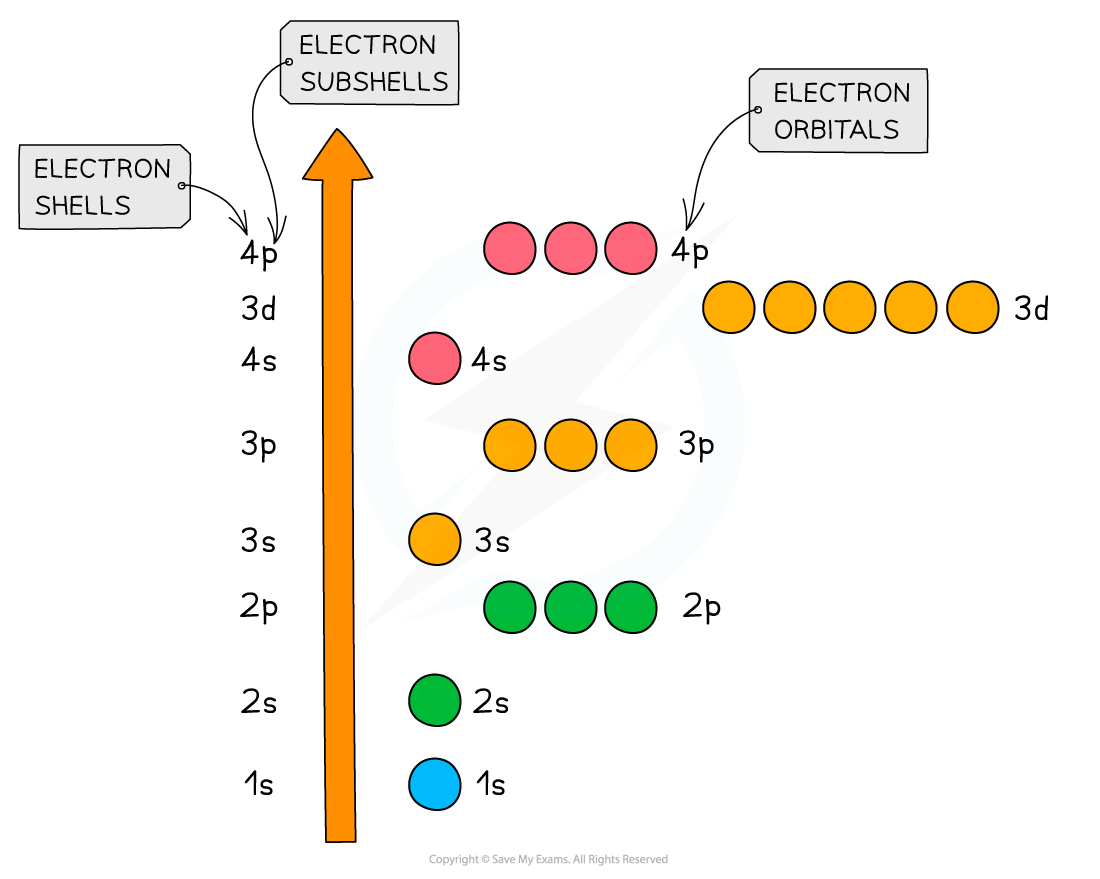 Atomic Structure Energy Levels, downloadable AS & A Level Chemistry revision notes