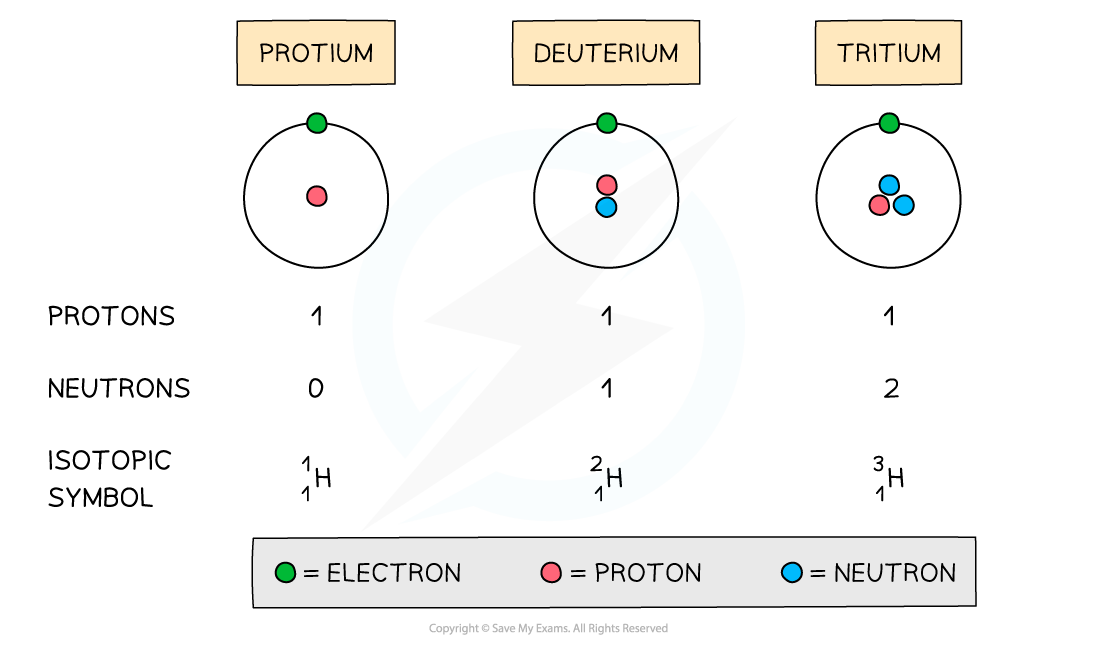 Atomic Structure Hydrogen Isotopes, downloadable AS & A Level Chemistry revision notes