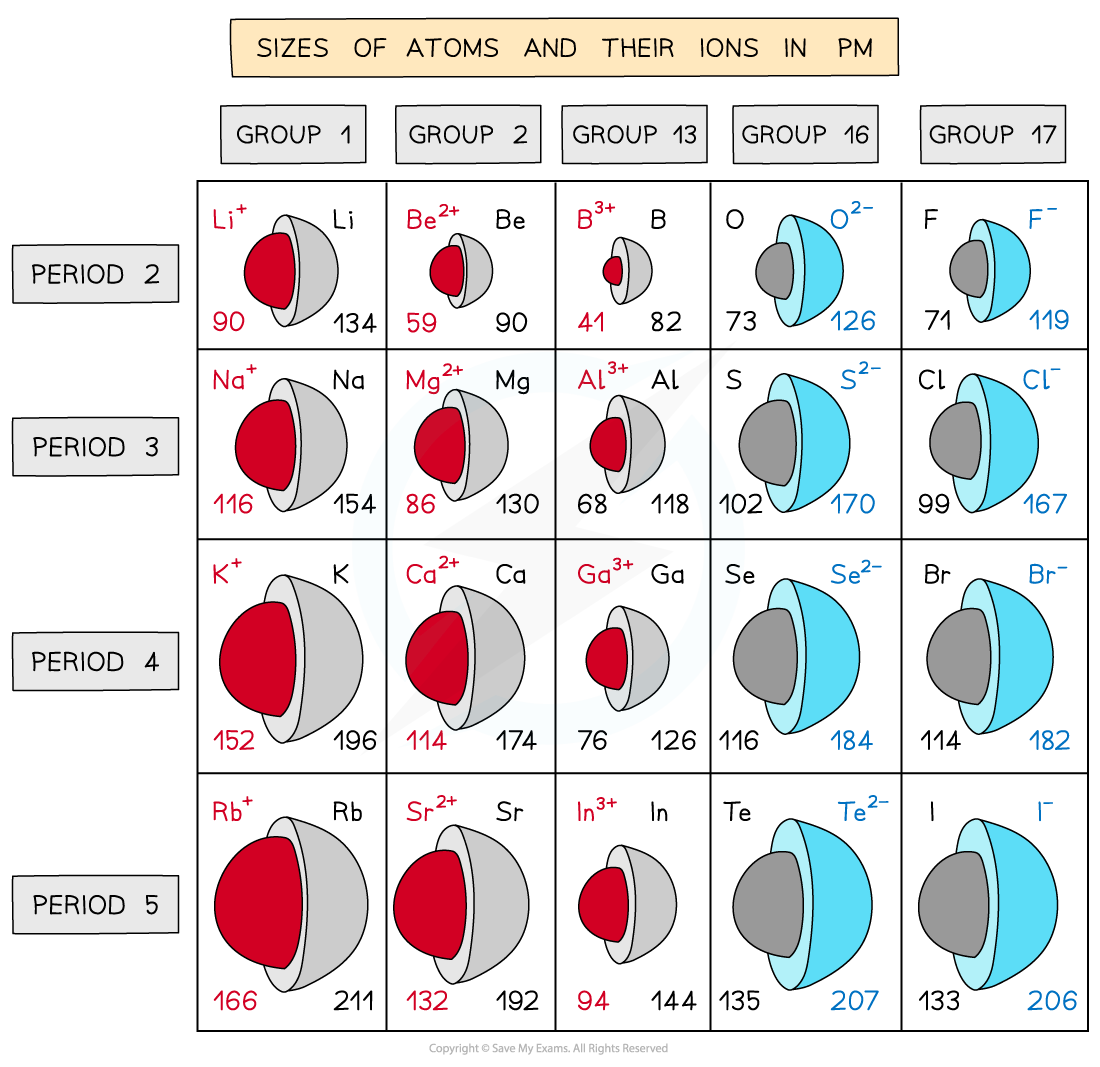 Atomic Structure Ionic Radius Trends, downloadable AS & A Level Chemistry revision notes