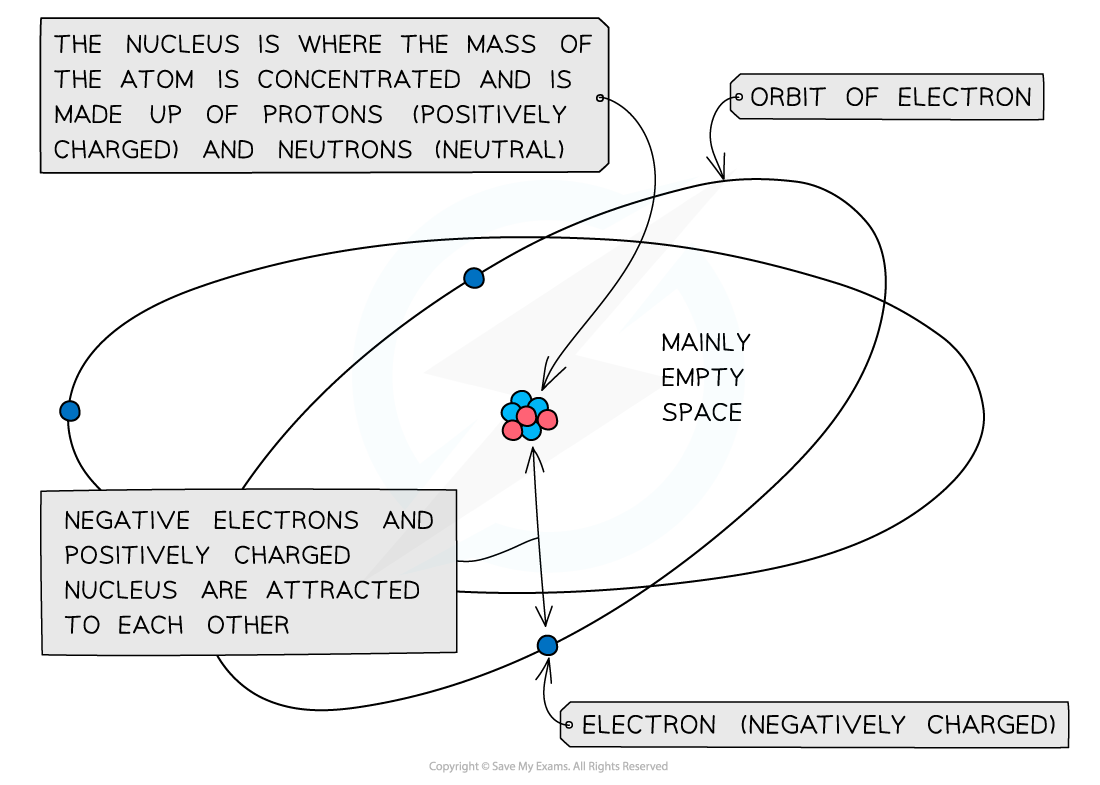 Atomic Structure Mass and Charge Distribution, downloadable AS & A Level Chemistry revision notes