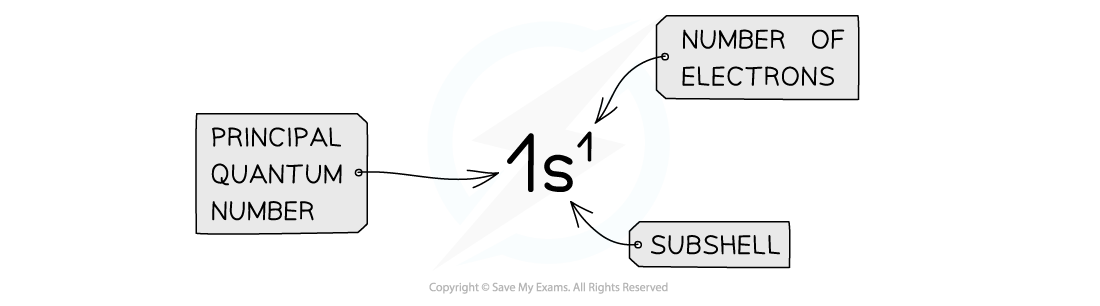 Atomic Structure Notation Electron Configuration, downloadable AS & A Level Chemistry revision notes