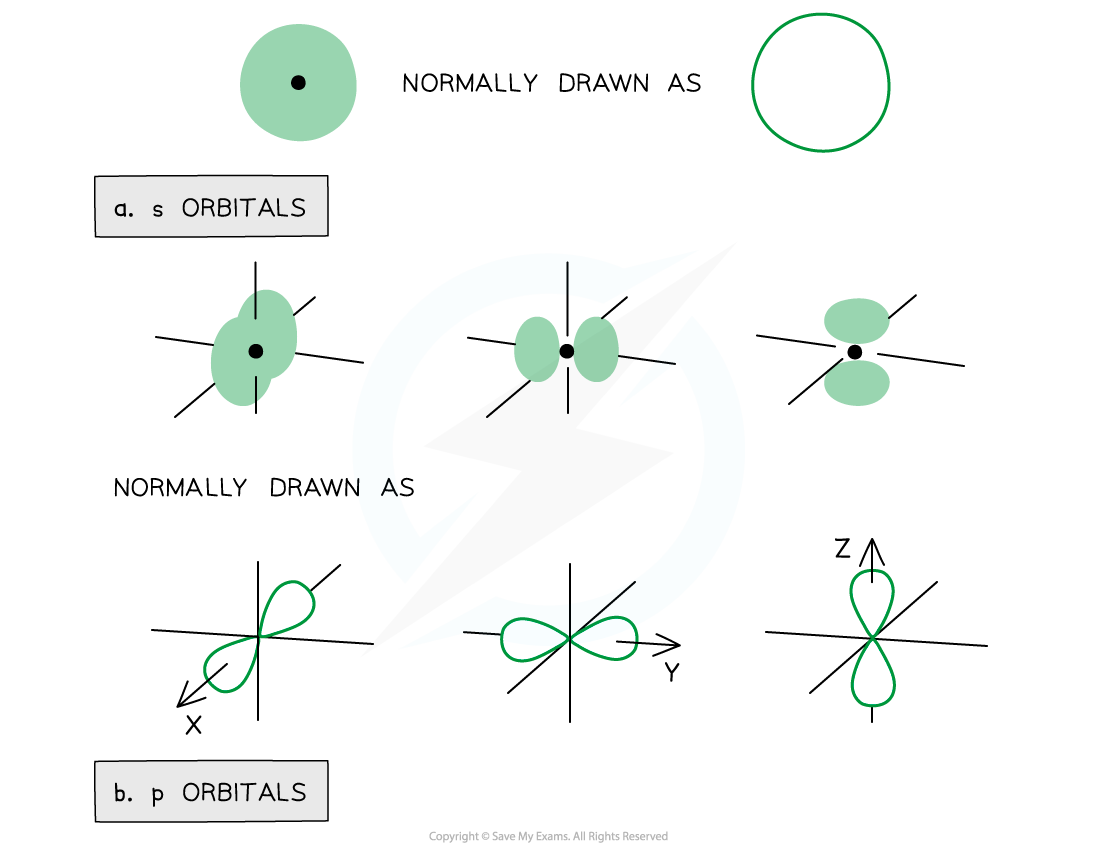 Atomic Structure Orbitals, downloadable AS & A Level Chemistry revision notes