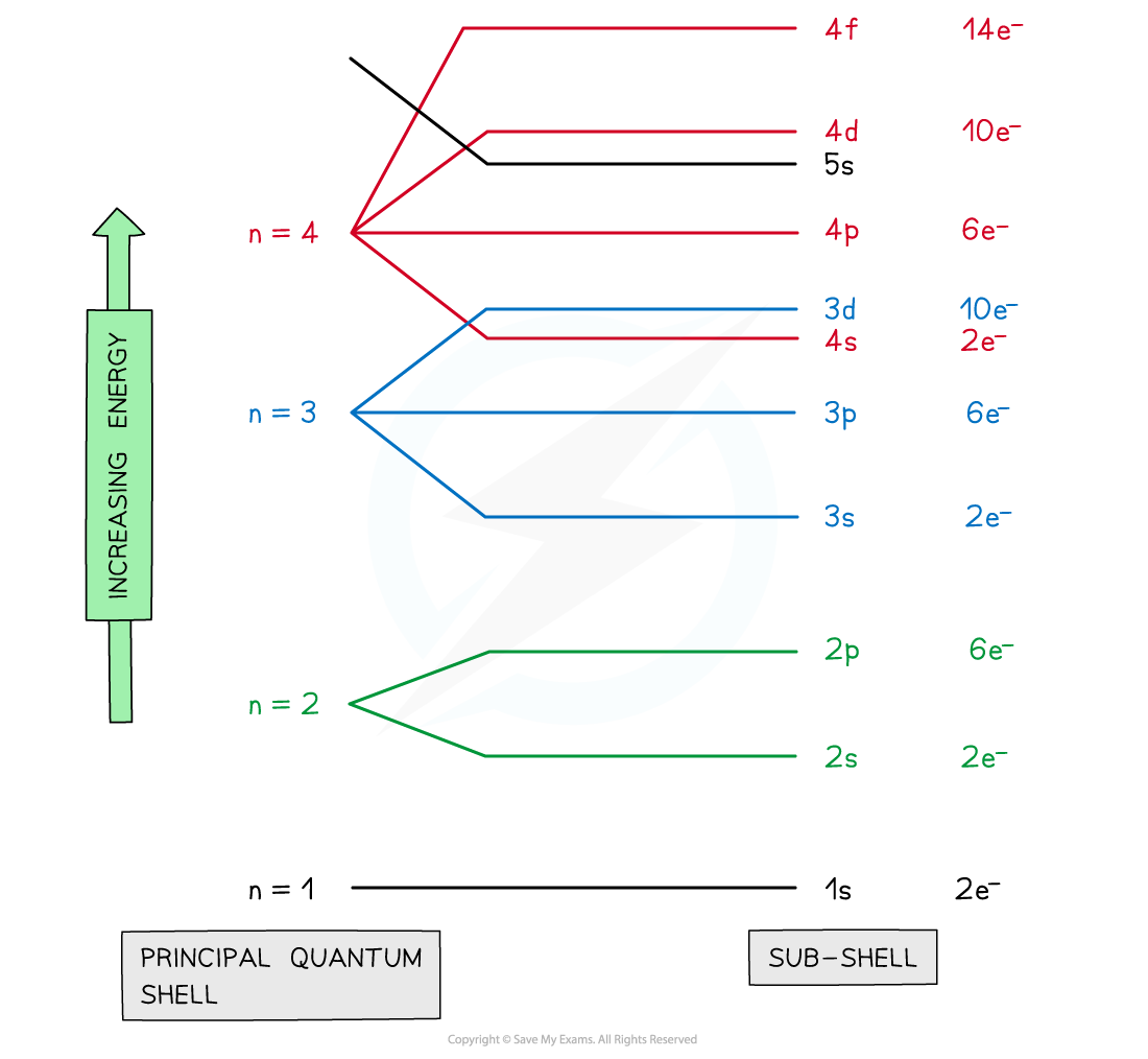 Atomic Structure Principal-Quantum-Subshells, downloadable AS & A Level Chemistry revision notes