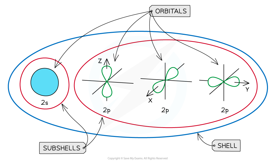 Atomic Structure Summary, downloadable AS & A Level Chemistry revision notes