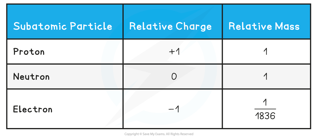 Atomic Structure Table_Subatomic Particles, downloadable AS & A Level Chemistry revision notes