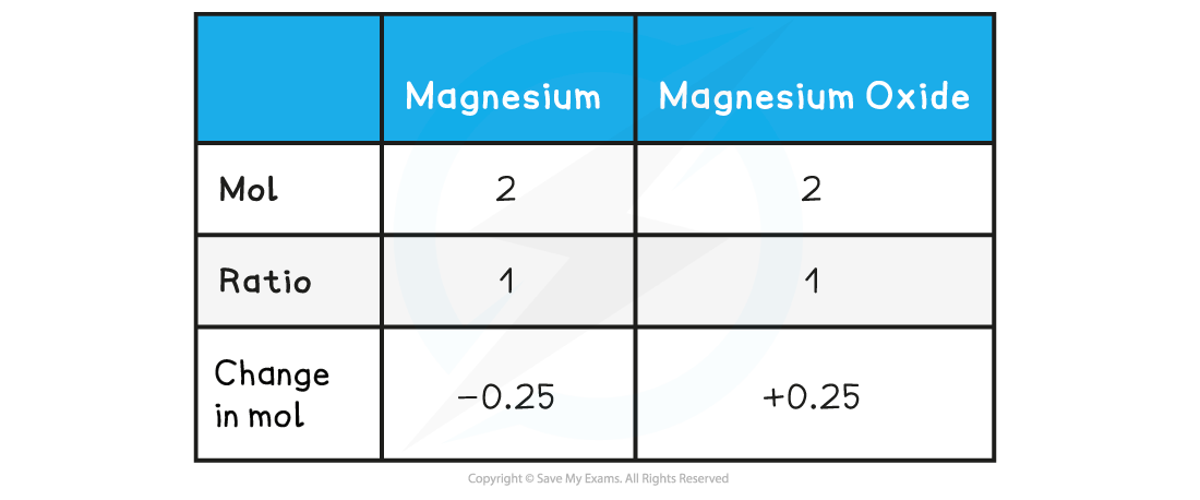 Atoms, Molecules & Stoichiometry Table 1, downloadable AS & A Level Chemistry revision notes