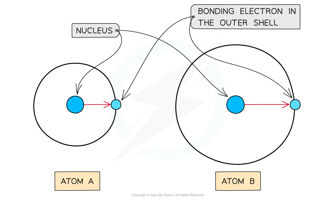 Chemical Bonding Atomic Radius & Electronegativity, downloadable AS & A Level Chemistry revision notes