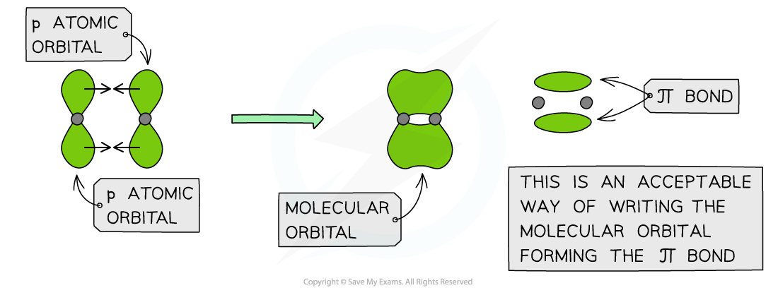 Chemical Bonding Bond Overlap in Pi Orbitals, downloadable AS & A Level Chemistry revision notes