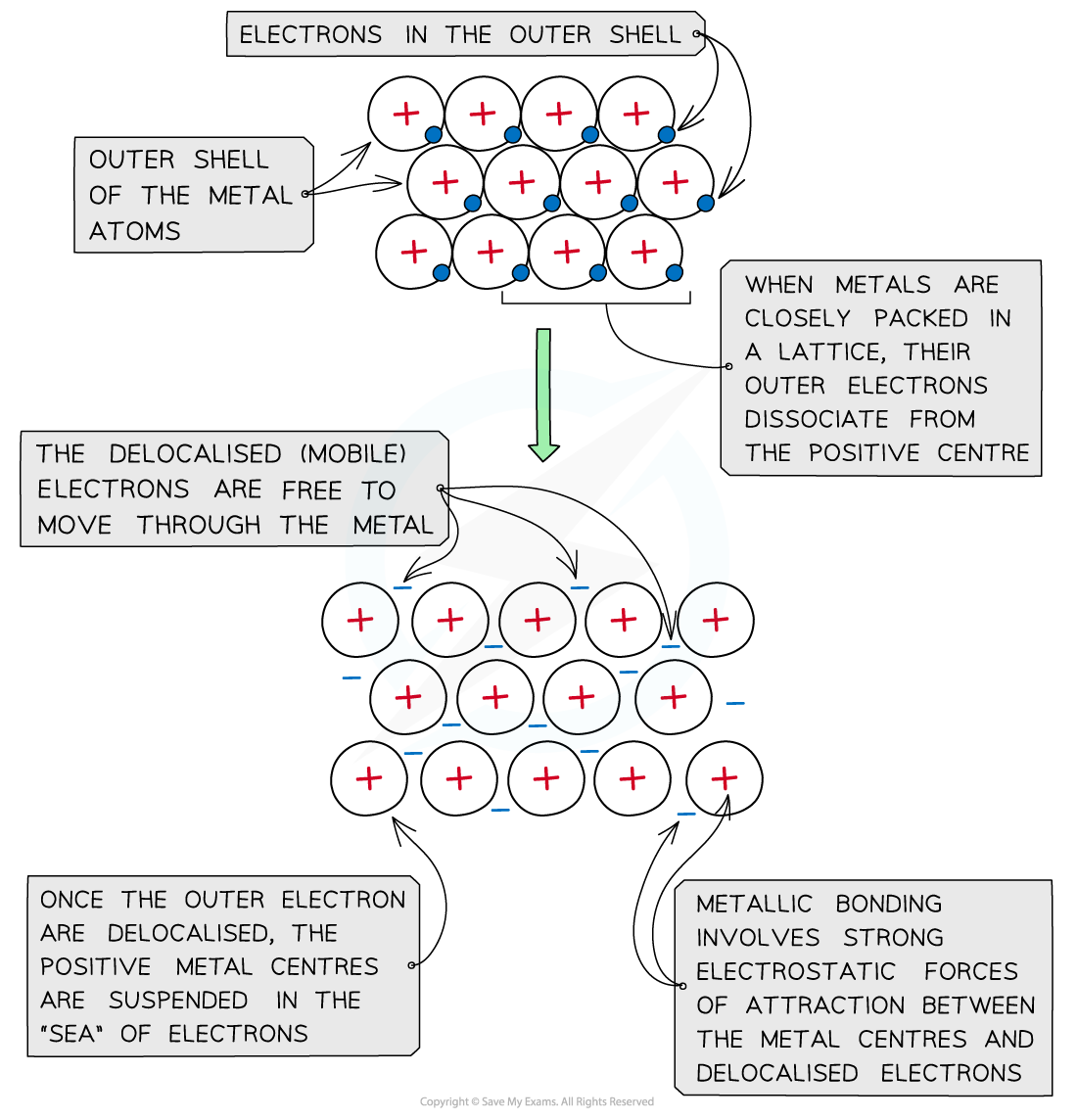 Chemical Bonding Diagram to show metallic bonding, downloadable AS & A Level Chemistry revision notes