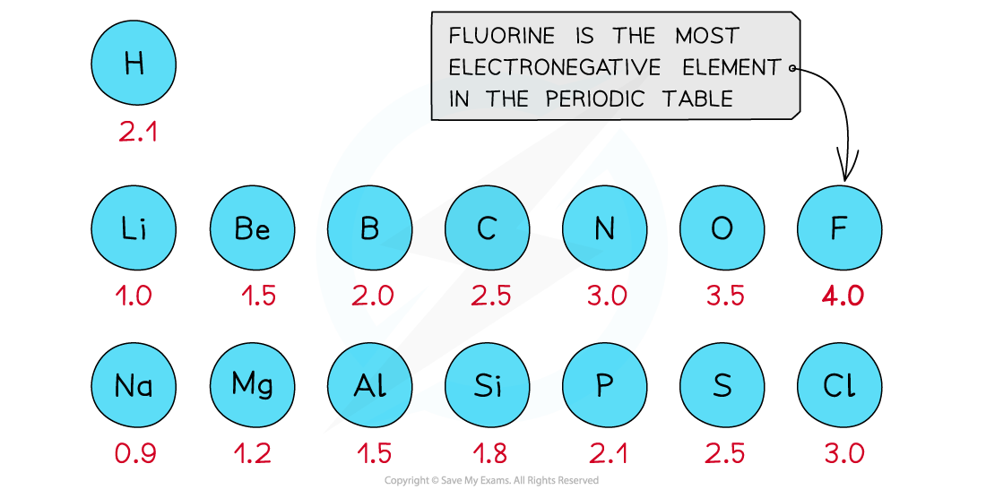 Chemical Bonding Electronegativity of Elements, downloadable AS & A Level Chemistry revision notes