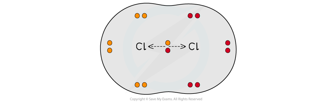 Chemical Bonding Nonpolar Diatomic Molecule, downloadable AS & A Level Chemistry revision notes