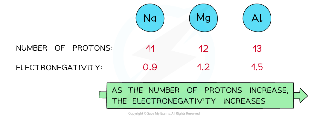 Chemical Bonding Nuclear Charge & Electronegativity, downloadable AS & A Level Chemistry revision notes