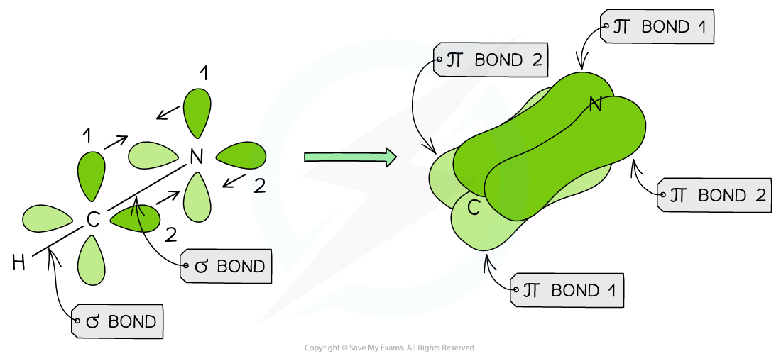 Chemical Bonding Orbital Overlap in Hydrogen Cyanide, downloadable AS & A Level Chemistry revision notes