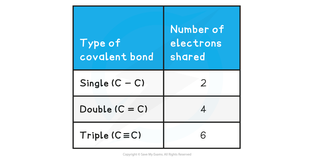 Chemical Bonding Table_8, downloadable AS & A Level Chemistry revision notes