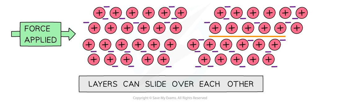 States of Matter Metals Malleable, downloadable AS & A Level Chemistry revision notes