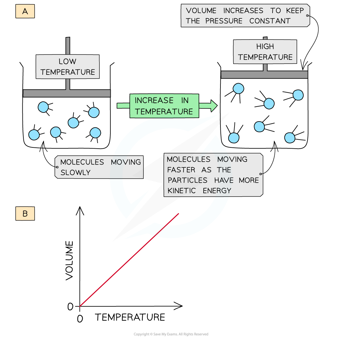 States of Matter Volume and Temperature, downloadable AS & A Level Chemistry revision notes