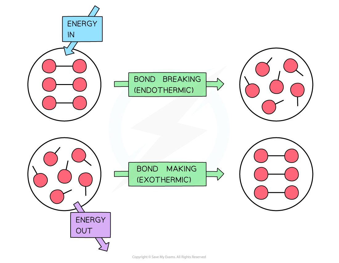 Chemical Energetics Bond Breaking and Forming, downloadable AS & A Level Chemistry revision notes