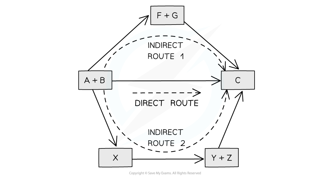 Chemical Energetics Hess Cycles, downloadable AS & A Level Chemistry revision notes