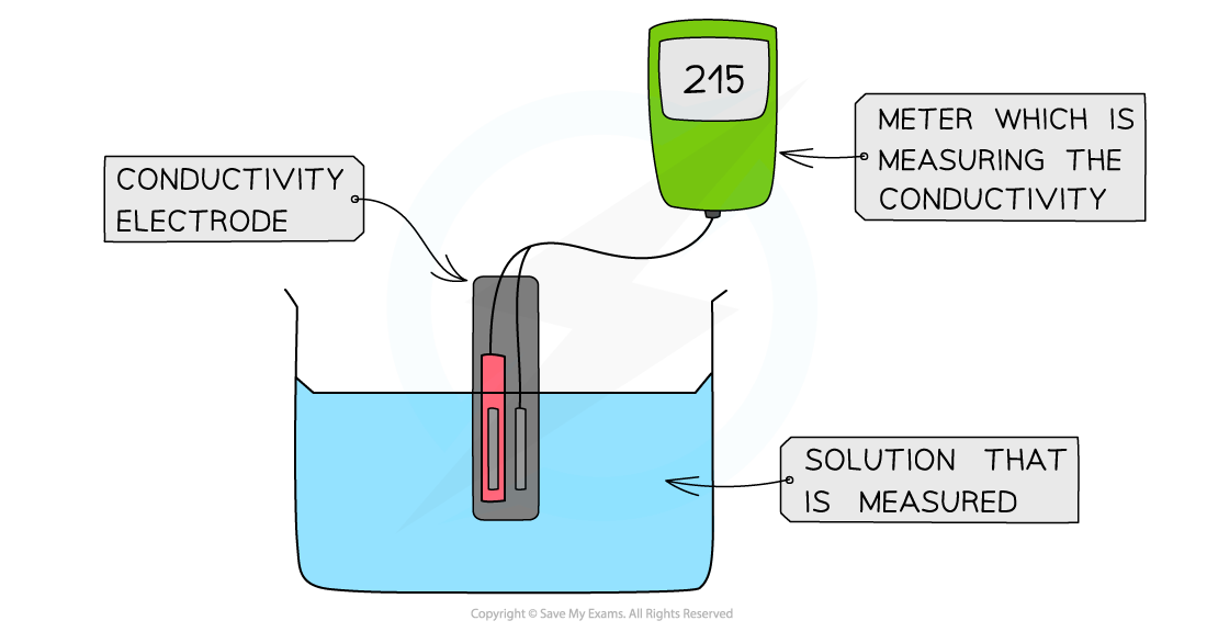 Equilibria Conductivity Meter, downloadable AS & A Level Chemistry revision notes