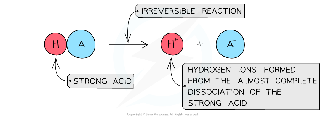 Equilibria Dissociation of a Strong Acid, downloadable AS & A Level Chemistry revision notes