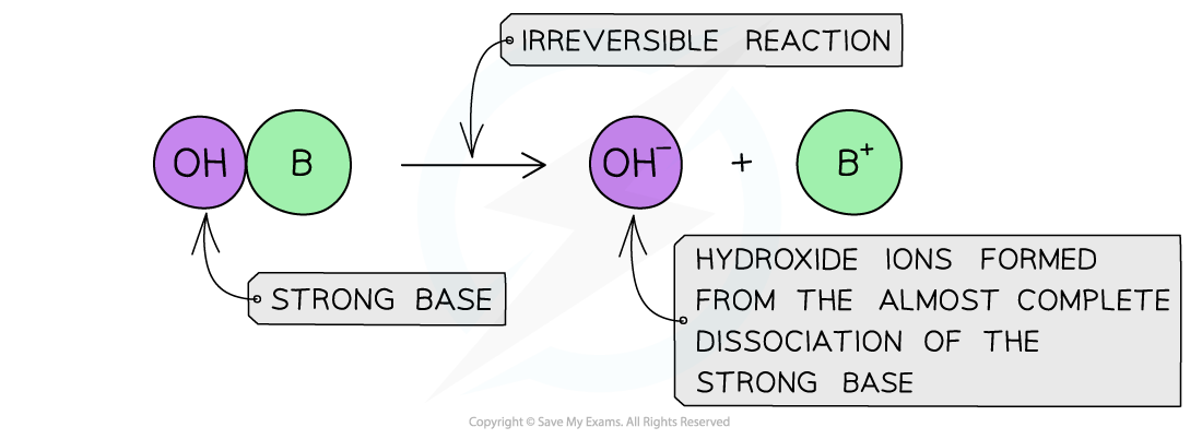 Equilibria Dissociation of a Strong Base, downloadable AS & A Level Chemistry revision notes