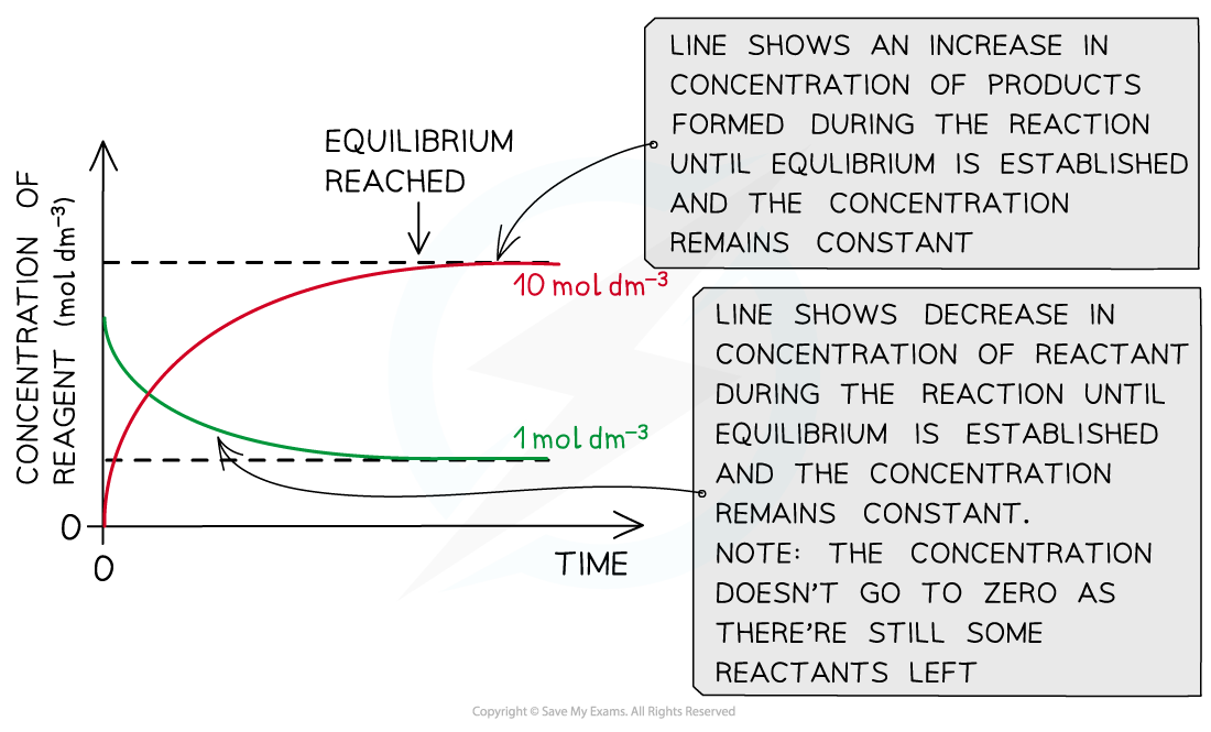 Equilibria Dynamic Equilibrium Starting Reactants, downloadable AS & A Level Chemistry revision notes