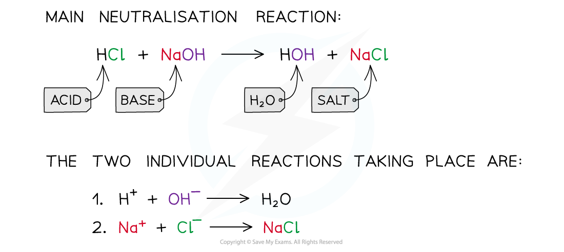 Equilibria Neutralisation Reaction of HCl and NaOH, downloadable AS & A Level Chemistry revision notes