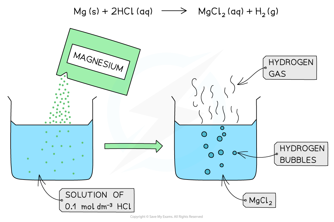 Equilibria Strong Acid with Reactive Metal, downloadable AS & A Level Chemistry revision notes