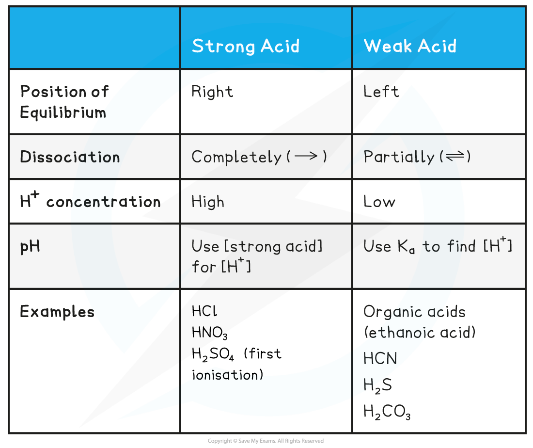 Equilibria Table 1_Acid & Base Dissociation, downloadable AS & A Level Chemistry revision notes