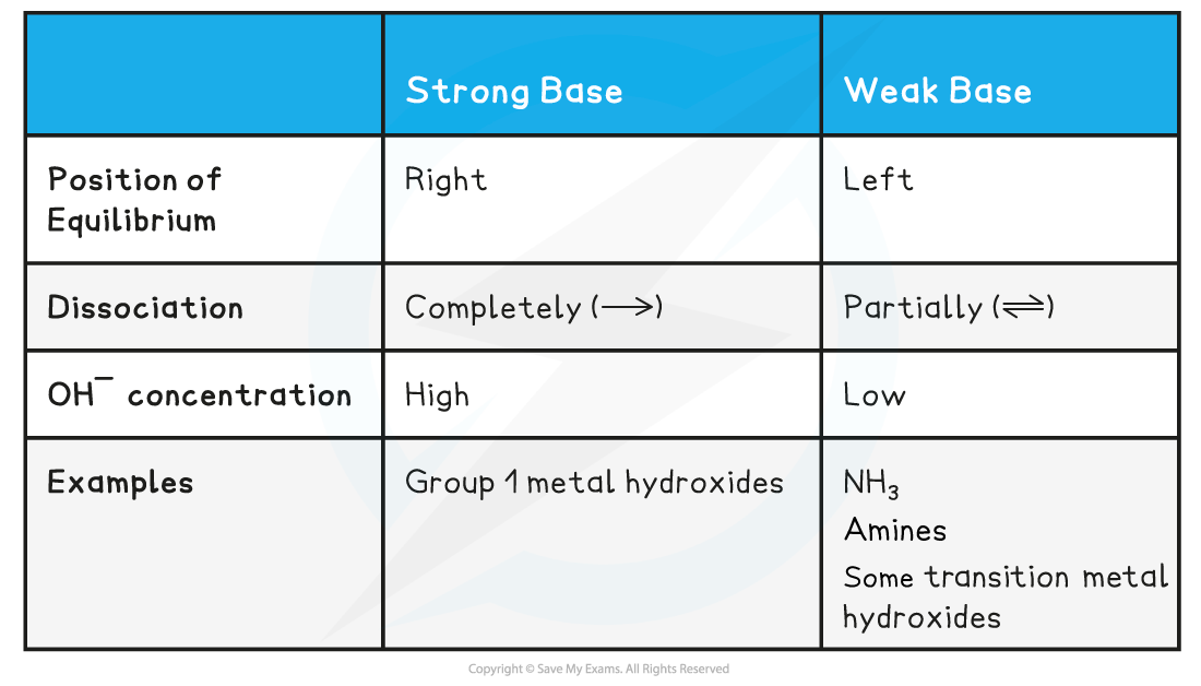 Equilibria Table 2_Acid & Base Dissociation, downloadable AS & A Level Chemistry revision notes