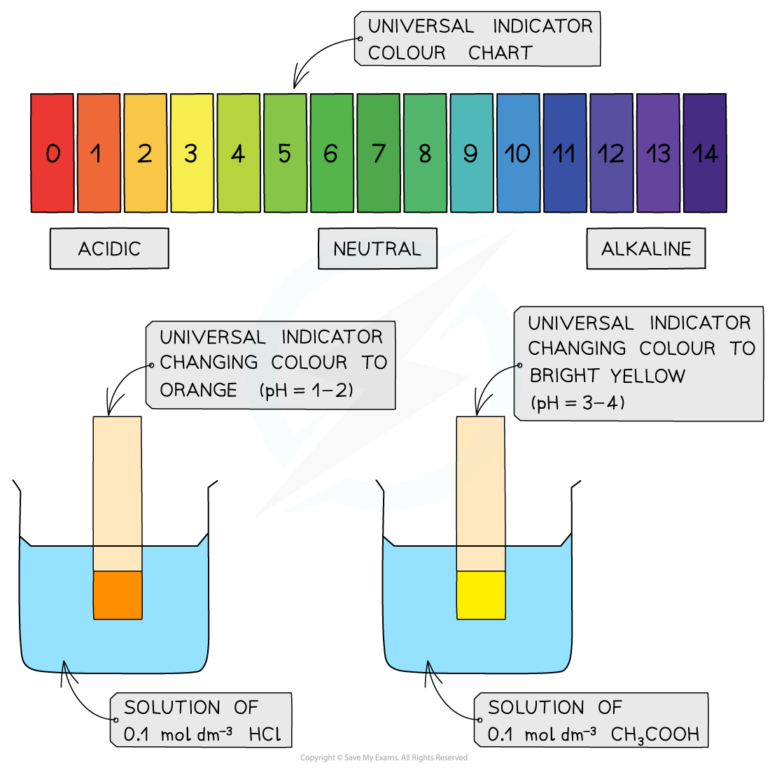 Equilibria Universal Indicator Paper, downloadable AS & A Level Chemistry revision notes