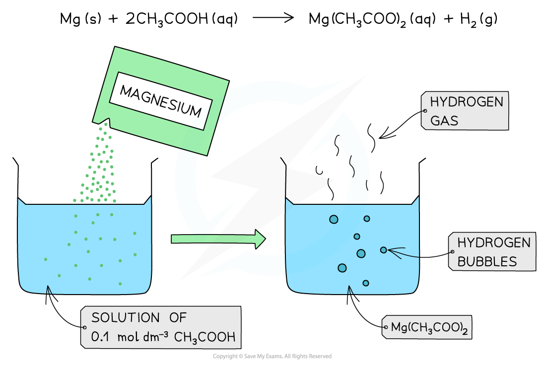 Equilibria Weak Acid with Reactive Metal, downloadable AS & A Level Chemistry revision notes