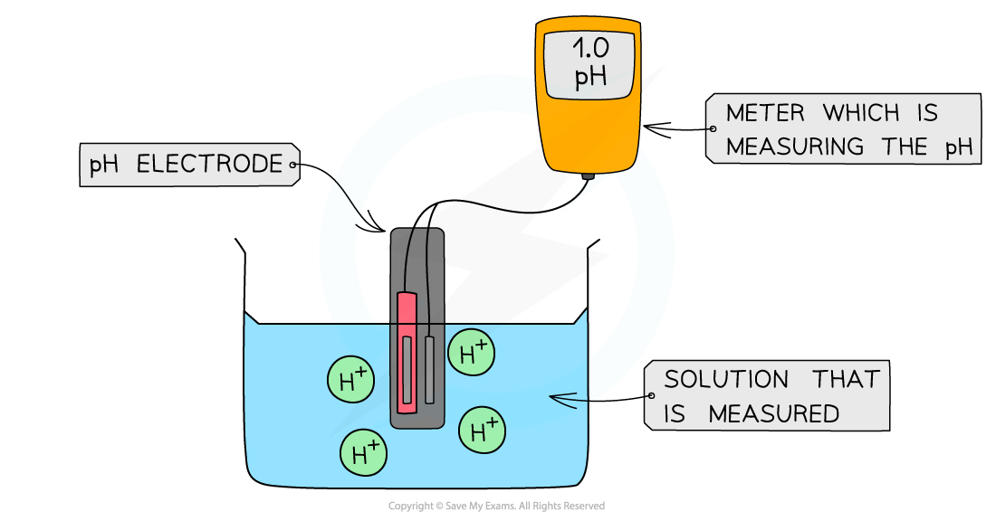 Equilibria pH-Meter, downloadable AS & A Level Chemistry revision notes