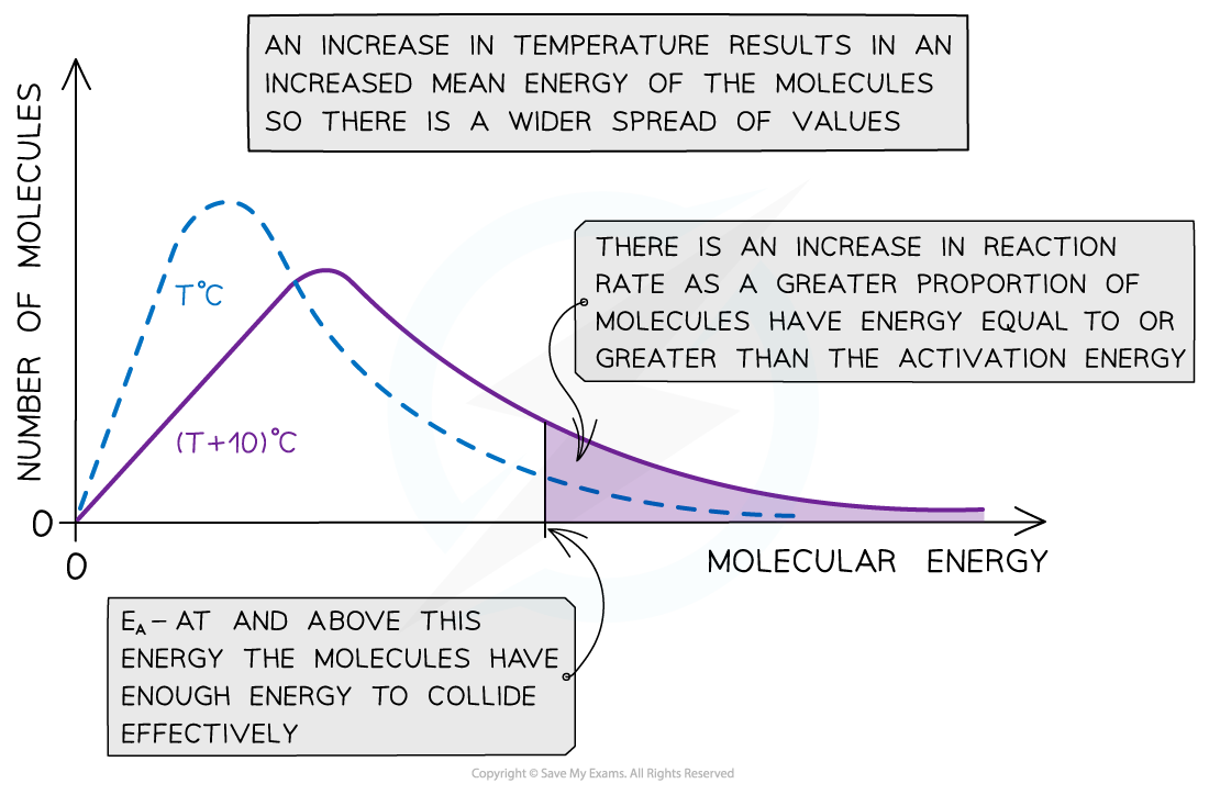 Reaction Kinetics Boltzmann Distribution Curve at higher Temperature, downloadable AS & A Level Chemistry revision notes